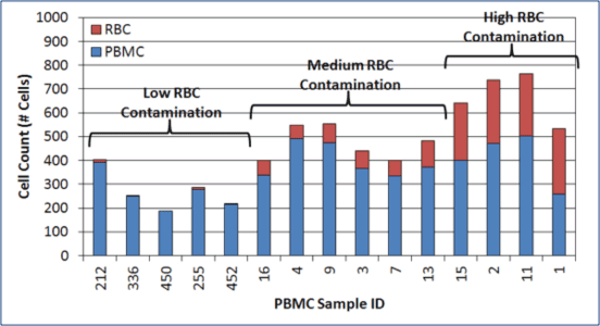 data of RBC contamination in 15 PBMC samples