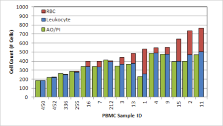 Comparison of PBMC Count using AO/PI Method to Manual Leukocyte Count 