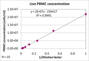 PBMC dilution series