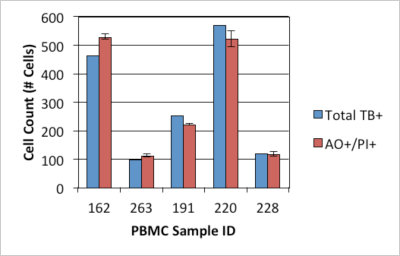 PBMC Dual Staining Method vs Manual Counting