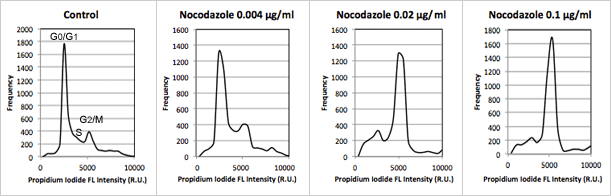 population histograms for nocodazole samples