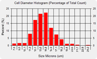 cell size histogram based on cell diameter using the Cellometer Auto T4