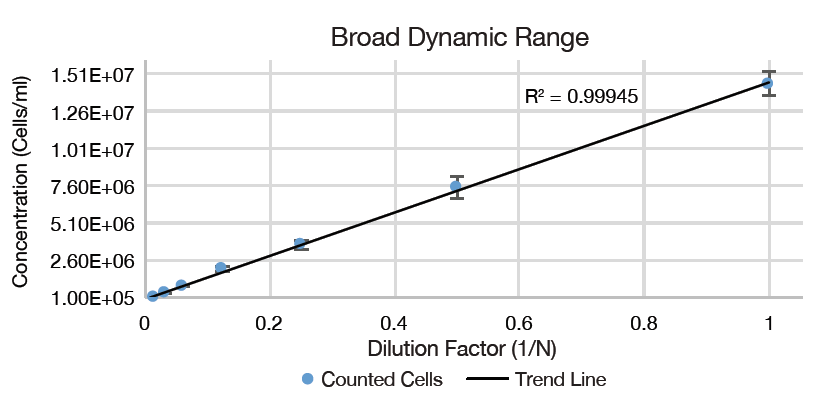 Cellometer Spectrum Dynamic Range