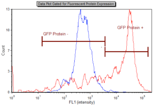 GFP Weak Signal Graph