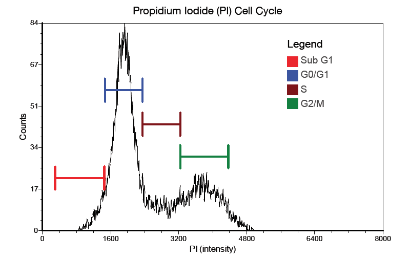 PI Cell cycle data